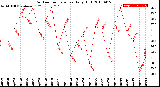 Milwaukee Weather Outdoor Temperature<br>Daily High