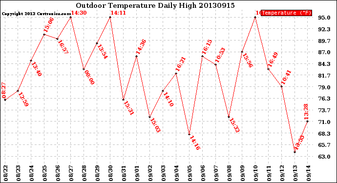 Milwaukee Weather Outdoor Temperature<br>Daily High