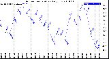 Milwaukee Weather Outdoor Temperature<br>Daily Low