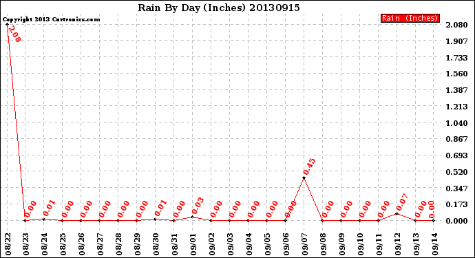 Milwaukee Weather Rain<br>By Day<br>(Inches)