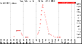 Milwaukee Weather Rain Rate<br>per Hour<br>(24 Hours)