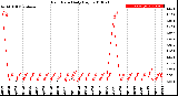 Milwaukee Weather Rain Rate<br>Daily High