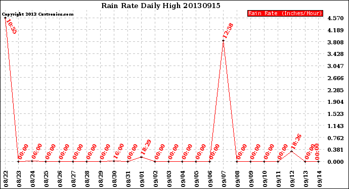 Milwaukee Weather Rain Rate<br>Daily High