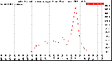 Milwaukee Weather Solar Radiation Average<br>per Hour<br>(24 Hours)