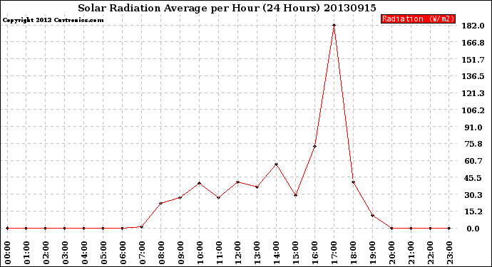 Milwaukee Weather Solar Radiation Average<br>per Hour<br>(24 Hours)