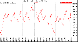 Milwaukee Weather Solar Radiation<br>Daily