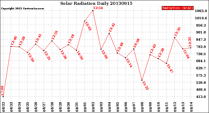 Milwaukee Weather Solar Radiation<br>Daily