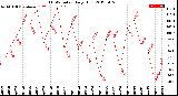 Milwaukee Weather THSW Index<br>Daily High