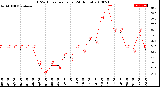 Milwaukee Weather THSW Index<br>per Hour<br>(24 Hours)