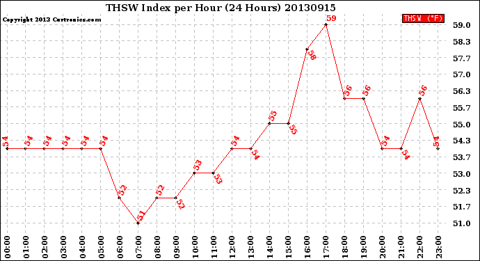 Milwaukee Weather THSW Index<br>per Hour<br>(24 Hours)