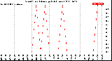 Milwaukee Weather Wind Speed<br>Average<br>(24 Hours)