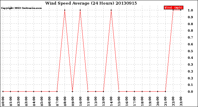 Milwaukee Weather Wind Speed<br>Average<br>(24 Hours)