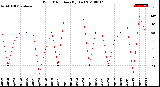 Milwaukee Weather Wind Direction<br>(By Day)