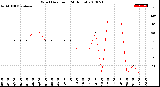 Milwaukee Weather Wind Direction<br>(24 Hours)