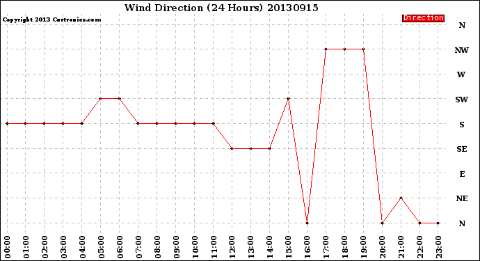 Milwaukee Weather Wind Direction<br>(24 Hours)