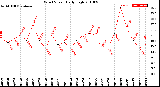 Milwaukee Weather Wind Speed<br>Daily High