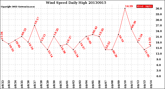 Milwaukee Weather Wind Speed<br>Daily High