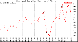 Milwaukee Weather Wind Speed<br>Hourly High<br>(24 Hours)