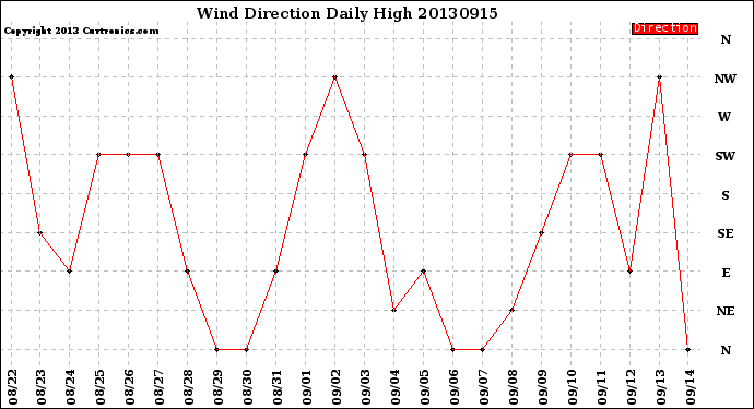 Milwaukee Weather Wind Direction<br>Daily High