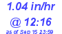 Milwaukee Weather Rain Rate Today