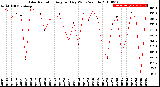 Milwaukee Weather Solar Radiation<br>Avg per Day W/m2/minute