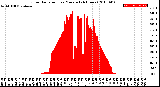 Milwaukee Weather Solar Radiation<br>per Minute<br>(24 Hours)