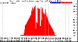 Milwaukee Weather Solar Radiation<br>& Day Average<br>per Minute<br>(Today)