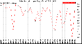 Milwaukee Weather Solar Radiation<br>per Day KW/m2