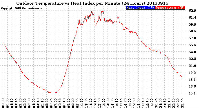 Milwaukee Weather Outdoor Temperature<br>vs Heat Index<br>per Minute<br>(24 Hours)