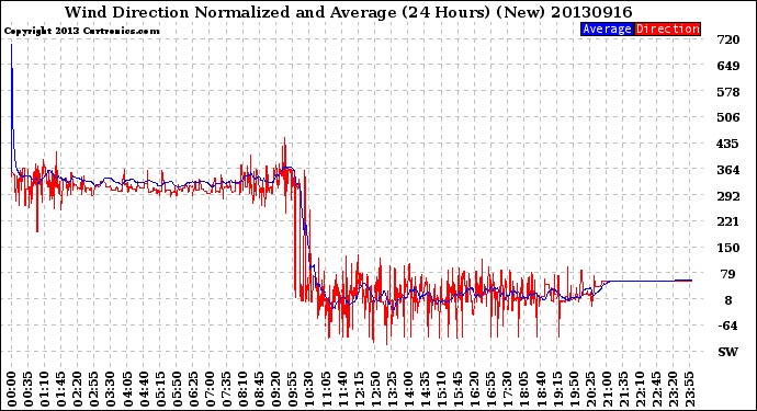 Milwaukee Weather Wind Direction<br>Normalized and Average<br>(24 Hours) (New)