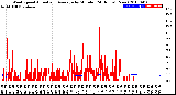 Milwaukee Weather Wind Speed<br>Actual and Average<br>by Minute<br>(24 Hours) (New)