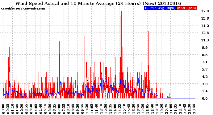 Milwaukee Weather Wind Speed<br>Actual and 10 Minute<br>Average<br>(24 Hours) (New)
