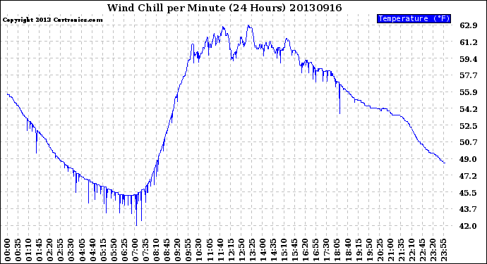 Milwaukee Weather Wind Chill<br>per Minute<br>(24 Hours)