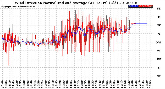 Milwaukee Weather Wind Direction<br>Normalized and Average<br>(24 Hours) (Old)