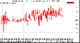 Milwaukee Weather Wind Direction<br>Normalized<br>(24 Hours) (Old)