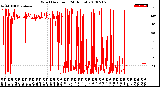 Milwaukee Weather Wind Direction<br>(24 Hours)