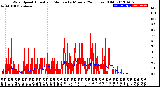 Milwaukee Weather Wind Speed<br>Actual and Median<br>by Minute<br>(24 Hours) (Old)