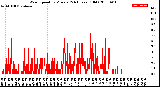 Milwaukee Weather Wind Speed<br>by Minute<br>(24 Hours) (Old)