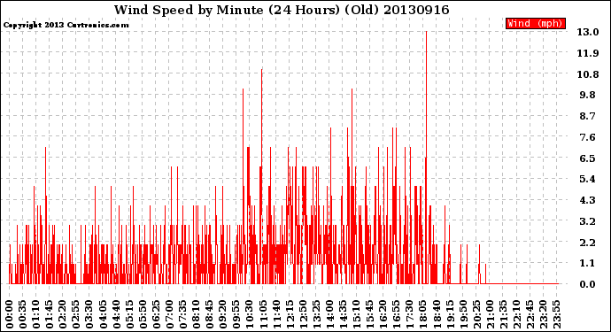 Milwaukee Weather Wind Speed<br>by Minute<br>(24 Hours) (Old)