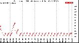 Milwaukee Weather Wind Speed<br>10 Minute Average<br>(4 Hours)