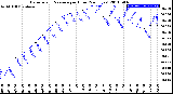 Milwaukee Weather Barometric Pressure<br>per Hour<br>(24 Hours)