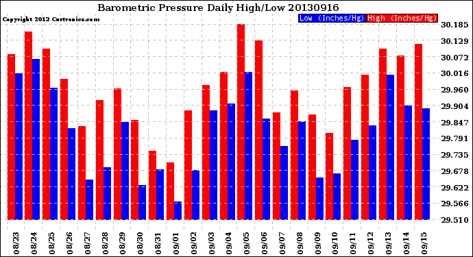 Milwaukee Weather Barometric Pressure<br>Daily High/Low