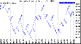 Milwaukee Weather Barometric Pressure<br>Daily Low