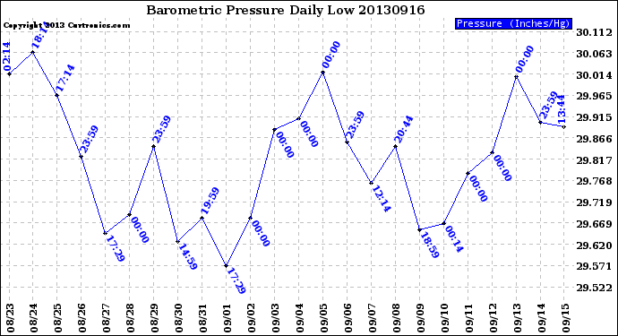 Milwaukee Weather Barometric Pressure<br>Daily Low