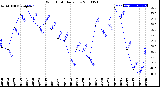 Milwaukee Weather Wind Chill<br>Daily Low