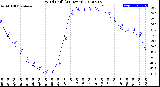 Milwaukee Weather Wind Chill<br>(24 Hours)