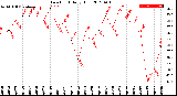 Milwaukee Weather Dew Point<br>Daily High