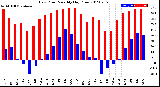 Milwaukee Weather Dew Point<br>Monthly High/Low