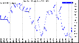 Milwaukee Weather Dew Point<br>Daily Low