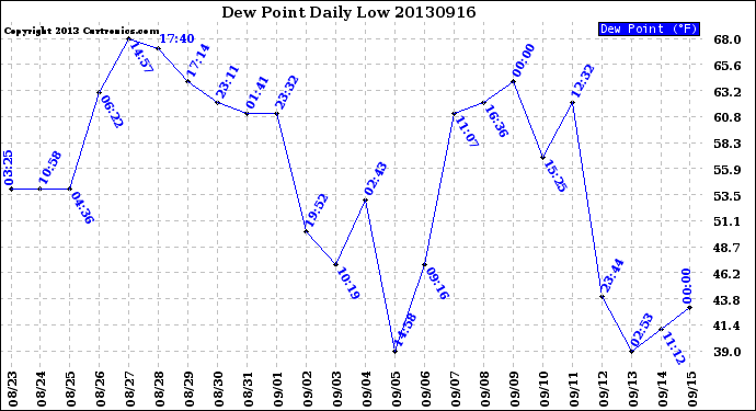 Milwaukee Weather Dew Point<br>Daily Low